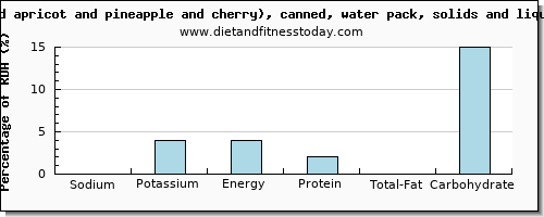 sodium and nutritional content in fruit salad